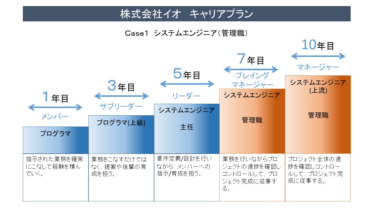 キャリアプラン 株式会社 イオ 0720